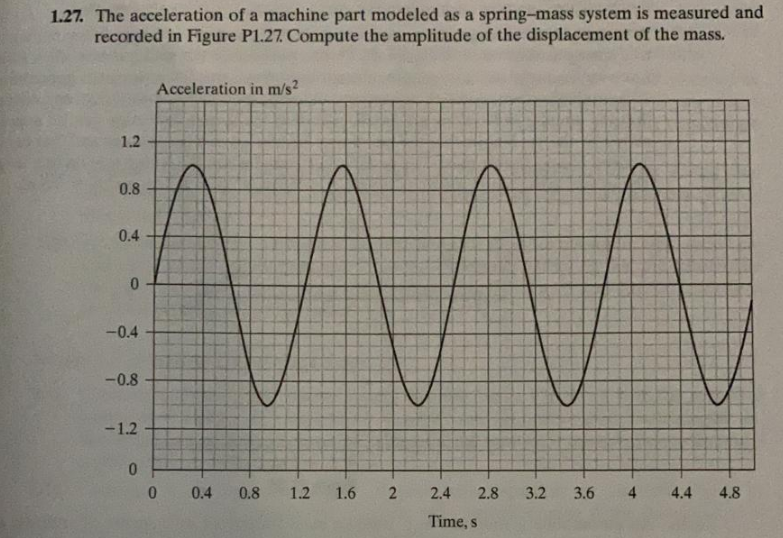 The acceleration of a machine part modeled as a spring-mass system is measured and
recorded in Figure P1.27 Compute the amplitude of the displacement of the mass.
Acceleration in m/s?
1.2
0.8
0.4
-0.4
-0.8
-1.2
0.4
0.8
1.2
1.6
2.4
2.8
3.2
3.6
4.4
4.8
Time, s
4.
2.
01
