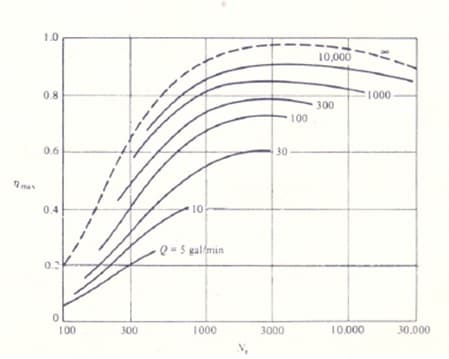 1.0
10,000
0.8
1000
300
100
0.6
30
man
0.4
10
Q = 5 gal min
100
300
1000
3000
10.000
30.000
