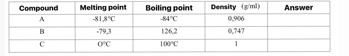 Compound
Melting point
Boiling point
Density (g/ml)
Answer
A
-81,8°C
-84°C
0,906
B
-79,3
126,2
0,747
O°C
100°C
1
