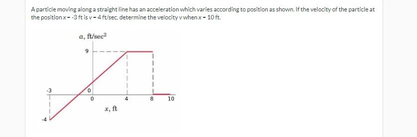 Aparticle moving along a straight line has an acceleration which varies according to position as shown. If the velocity of the particle at
the position x- -3 ft is v- 4 ft/sec, determine the velocity v whenx- 10 ft.
a, ft/sec?
9
-3
4
8.
10
x, ft
