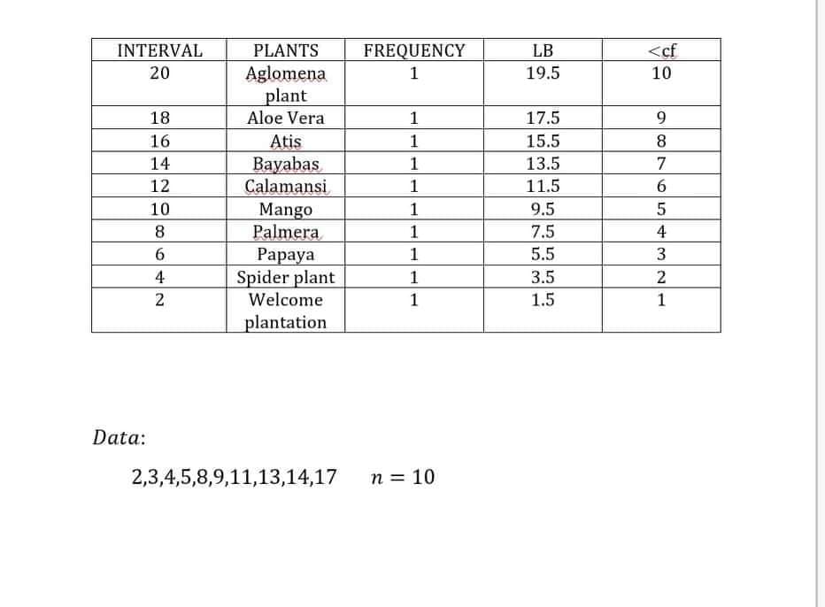 INTERVAL
PLANTS
FREQUENCY
LB
<cf
Aglomena
plant
20
1
19.5
10
18
Aloe Vera
17.5
9.
16
Atis
1
15.5
Bayabas
Calamansi
14
1
13.5
12
1
11.5
10
Mango
Palmera
Раpaya
Spider plant
Welcome
9.5
8
7.5
4
6
5.5
4
1
3.5
2
2
1
1.5
1
plantation
Data:
2,3,4,5,8,9,11,13,14,17
n = 10
