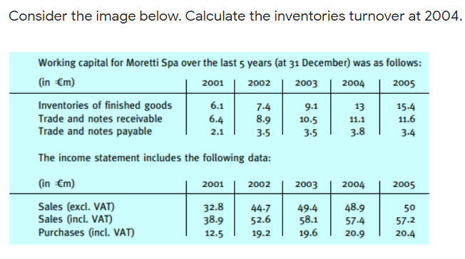 Consider the image below. Calculate the inventories turnover at 2004.
Working capital for Moretti Spa over the last 5 years (at 31 December) was as follows:
(in €m)
2001
2002
2003
2004
2005
Inventories of finished goods
6.1
7.4
9.1
13
15.4
Trade and notes receivable
6.4
8.9
10.5
11.1
11.6
Trade and notes payable
2.1
3-5
3.5
3.8
3-4
The income statement includes the following data:
(in €m)
2001
2002
2003
2004
2005
Sales (excl. VAT)
Sales (incl. VAT)
Purchases (incl. VAT)
32.8
38.9
48.9
44-7
52.6
49-4
58.1
19.6
50
57-4
57.2
12.5
19.2
20.9
20.4
