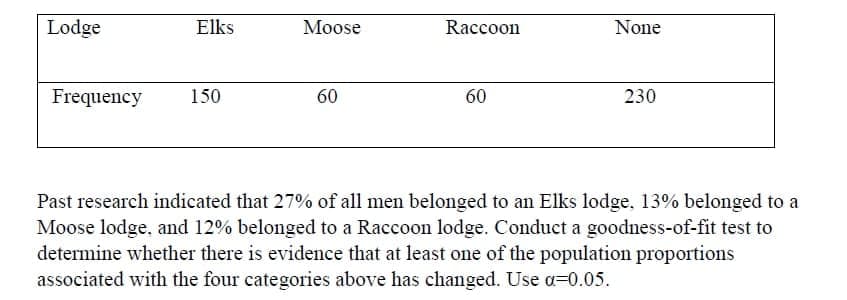 Lodge
Elks
Moose
Raccoon
None
Frequency
150
60
60
230
Past research indicated that 27% of all men belonged to an Elks lodge, 13% belonged to a
Moose lodge, and 12% belonged to a Raccoon lodge. Conduct a goodness-of-fit test to
determine whether there is evidence that at least one of the population proportions
associated with the four categories above has changed. Use a=0.05.
