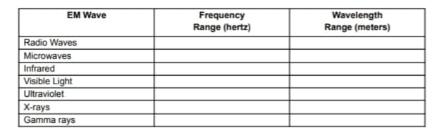 EM Wave
Frequency
Range (hertz)
Wavelength
Range (meters)
Radio Waves
Microwaves
Infrared
Visible Light
Ultraviolet
X-rays
Gamma rays
