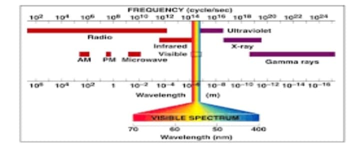 FREQUENCY (cyclersec)
102
10
106
10 1010 1012 1014 1016 1018 1020 1022 1024
Ultraviolet
Radio
Intrared
X-ray
Visible
AM
PM Microwave
Gamma rays
10 10
102 104 10
10 10 10 1o-12 10 14 1016
Wavelength
(m)
VIS BLE SPECTRUM
70
60
400
Wavelength (nm)
