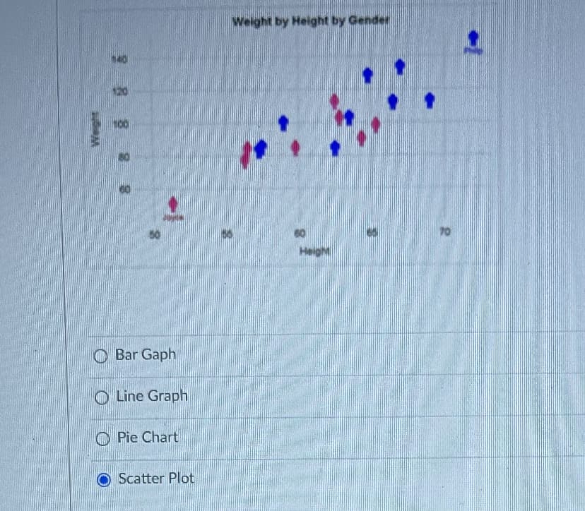 Weight by Height by Gender
120
60
70
Heigh
O Bar Gaph
O Line Graph
O Pie Chart
Scatter Plot

