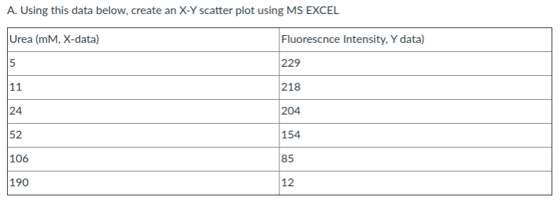 A. Using this data below, create an X-Y scatter plot using MS EXCEL
Urea (mM, X-data)
Fluorescnce Intensity, Y data)
229
11
218
24
204
52
154
106
85
|190
12
