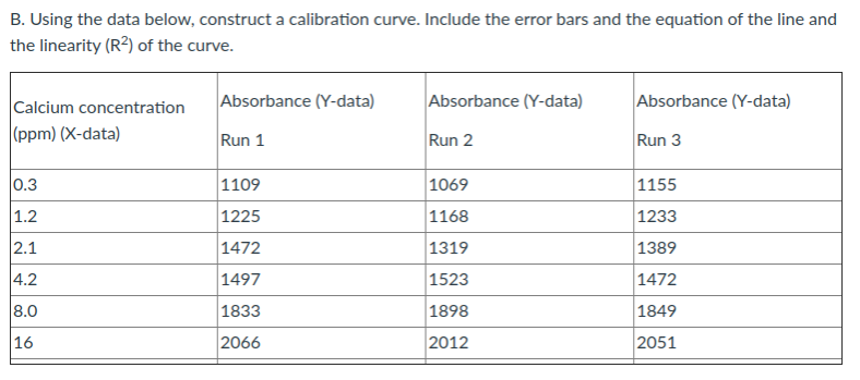 B. Using the data below, construct a calibration curve. Include the error bars and the equation of the line and
the linearity (R2) of the curve.
Absorbance (Y-data)
Absorbance (Y-data)
Absorbance (Y-data)
Calcium concentration
|(ppm) (X-data)
Run 1
Run 2
Run 3
0.3
1109
1069
1155
1.2
1225
1168
1233
|2.1
1472
1319
1389
4.2
1497
1523
1472
8.0
1833
1898
1849
|16
2066
2012
2051
