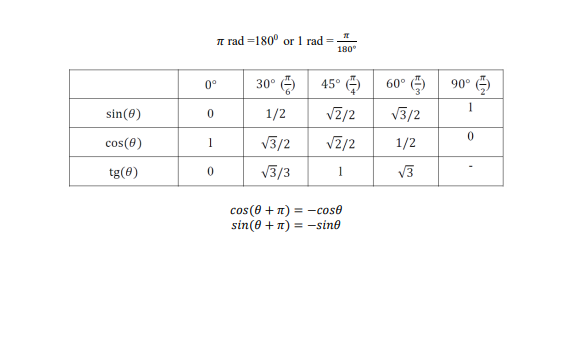 I rad =180" or 1 rad =
180°
90° )
45° )
30°
60°
0°
v2/2
V3/2
1/2
sin(0)
V3/2
VZ/2
cos(8)
1
1/2
V3/3
V3
tg(8)
1
cos (0 + n) = -cose
sin(0 + n) = -sine
