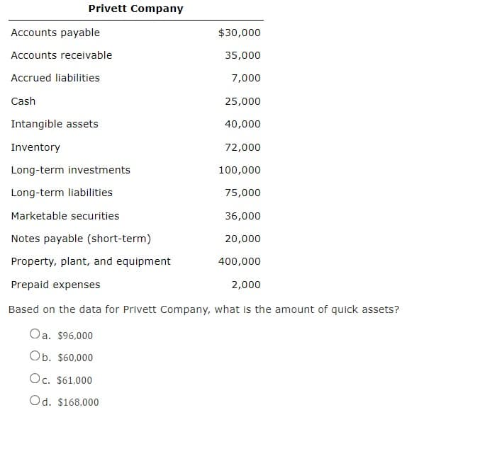 Privett Company
Accounts payable
$30,000
Accounts receivable
35,000
Accrued liabilities
7,000
Cash
25,000
Intangible assets
40,000
Inventory
72,000
Long-term investments
100,000
Long-term liabilities
75,000
Marketable securities
36,000
Notes payable (short-term)
20,000
Property, plant, and equipment
400,000
Prepaid expenses
2,000
Based on the data for Privett Company, what is the amount of quick assets?
Oa. $96.000
Ob. $60,000
Oc. $61.000
Od. $168,000
