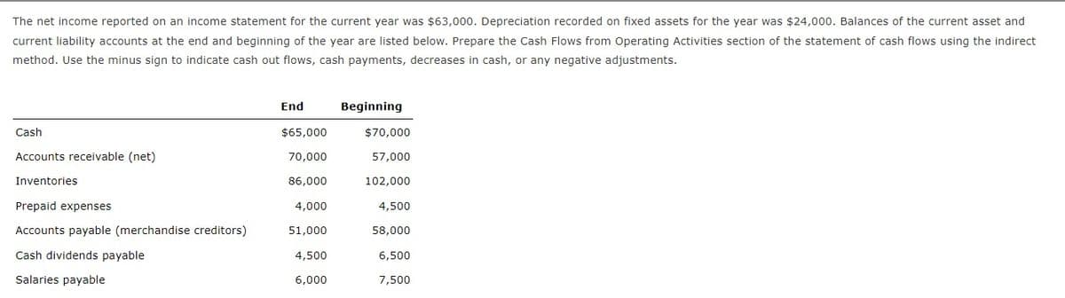 The net income reported on an income statement for the current year was $63,000. Depreciation recorded on fixed assets for the year was $24,000. Balances of the current asset and
current liability accounts at the end and beginning of the year are listed below. Prepare the Cash Flows from Operating Activities section of the statement of cash flows using the indirect
method. Use the minus sign to indicate cash out flows, cash payments, decreases in cash, or any negative adjustments.
End
Beginning
Cash
$65,000
$70,000
Accounts receivable (net)
70,000
57,000
Inventories
86,000
102,000
Prepaid expenses
4,000
4,500
Accounts payable (merchandise creditors)
51,000
58,000
Cash dividends payable
4,500
6,500
Salaries payable
6,000
7,500
