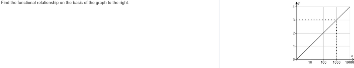 Find the functional relationship on the basis of the graph to the right.
Ay
4-
2-
1-
0-
10
100
1000
1000
