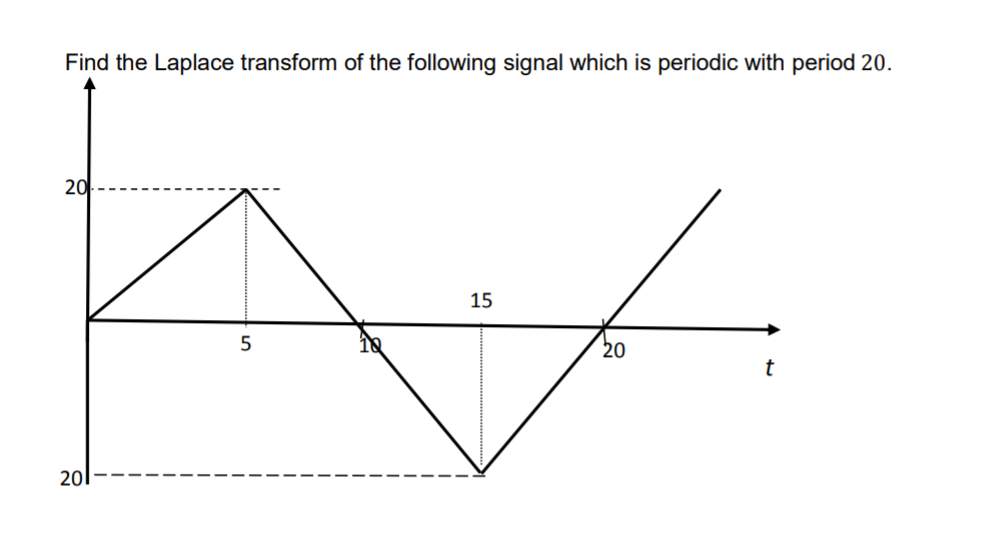 Find the Laplace transform of the following signal which is periodic with period 20.
20.-
15
20
t
20
