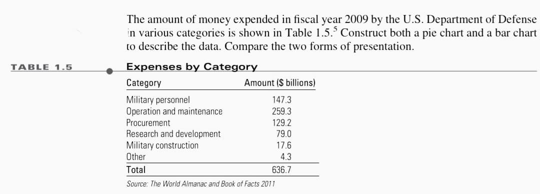 TABLE 1.5
The amount of money expended in fiscal year 2009 by the U.S. Department of Defense
in various categories is shown in Table 1.5.5 Construct both a pie chart and a bar chart
to describe the data. Compare the two forms of presentation.
Expenses by Category
Category
Amount ($ billions)
Military personnel
147.3
Operation and maintenance
259.3
Procurement
129.2
Research and development
79.0
Military construction
17.6
Other
4.3
Total
636.7
Source: The World Almanac and Book of Facts 2011