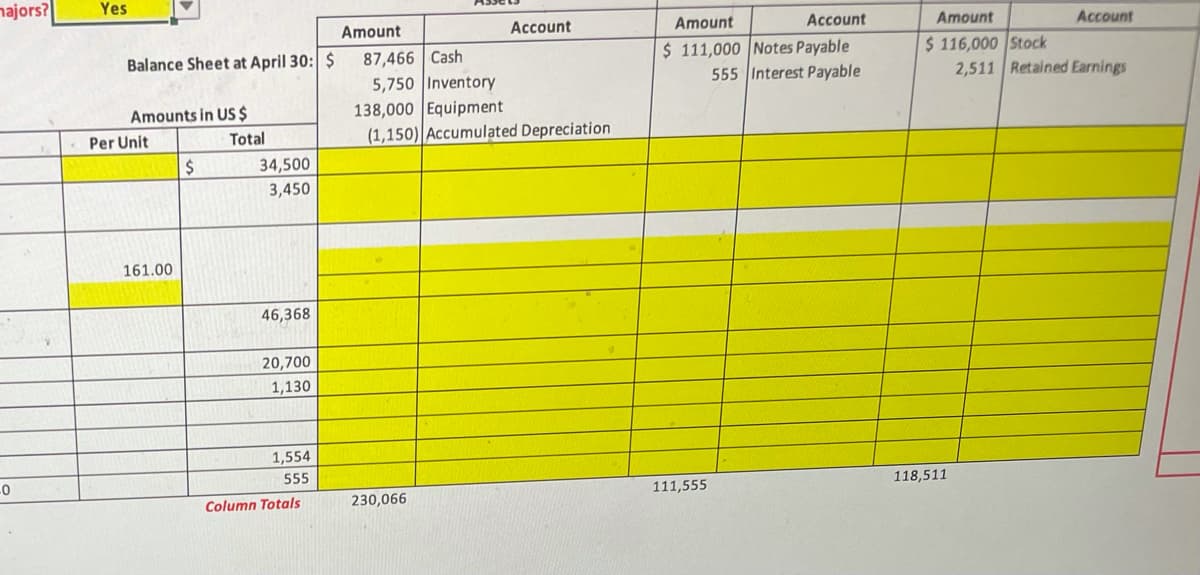 najors?
Yes
Amount
Account
Amount
Account
Amount
Account
$ 111,000 Notes Payable
555 Interest Payable
87,466 Cash
5,750 Inventory
138,000 Equipment
(1,150)|Accumulated Depreciation
$ 116,000 Stock
2,511 Retained Earnings
Balance Sheet at April 30: $
Amounts in US $
Per Unit
Total
34,500
3,450
161.00
46,368
20,700
1,130
1,554
555
111,555
118,511
Column Totals
230,066
