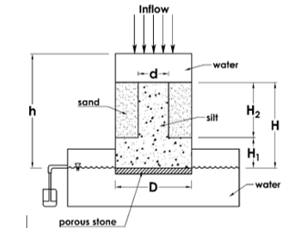 h
sand
porous stone
Inflow
Id-
D
water
silt
H₂
H₁
H
water
