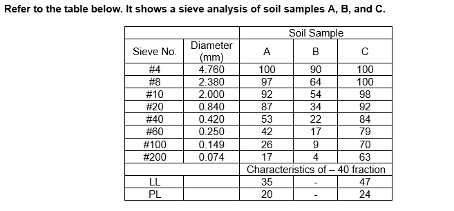 Refer to the table below. It shows a sieve analysis of soil samples A, B, and C.
Soil Sample
Diameter
Sieve No.
A
B
с
(mm)
#4
4.760
100
90
100
#8
2.380
97
64
100
# 10
2.000
92
54
98
# 20
0.840
87
34
92
# 40
0.420
53
22
84
0.250
42
17
79
0.149
26
9
70
0.074
17
4
63
Characteristics of - 40 fraction
47
35
20
24
#60
# 100
# 200
LL
PL