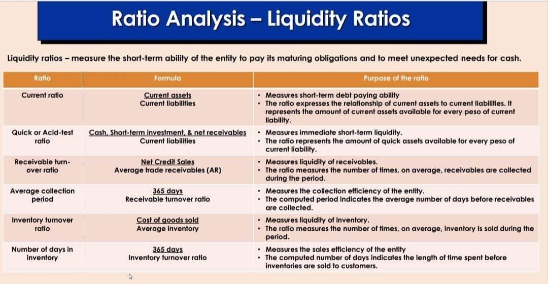 Liquidity ratios - measure the short-term ability of the entity to pay its maturing obligations and to meet unexpected needs for cash.
Purpose of the ratio
Ratio
Current ratio
Quick or Acid-test
ratio
Receivable turn-
over ratio
Average collection
period
Inventory turnover
ratio
Ratio Analysis - Liquidity Ratios
Number of days in
inventory
Formula
Current assets
Current liabilities
Cash, Short-term investment, & net receivables
Current liabilities
Net Credit Sales
Average trade receivables (AR)
365 days
Receivable turnover ratio
D
Cost of goods sold
Average inventory
365 days
Inventory turnover ratio
• Measures short-term debt paying ability
•The ratio expresses the relationship of current assets current liabilities. It
represents the amount of current assets available for every peso of current
liability.
• Measures immediate short-term liquidity.
. The ratio represents the amount of quick assets available for every peso of
current liability.
• Measures liquidity of receivables.
• The ratio measures the number of times, on average, receivables are collected
during the period.
• Measures the collection efficiency of the entity.
. The computed period indicates the average number of days before receivables
are collected.
• Measures liquidity of inventory.
• The ratio measures the number of times, on average, inventory is sold during the
period.
• Measures the sales efficiency of the entity
• The computed number of days indicates the length of time spent before
inventories are sold to customers.