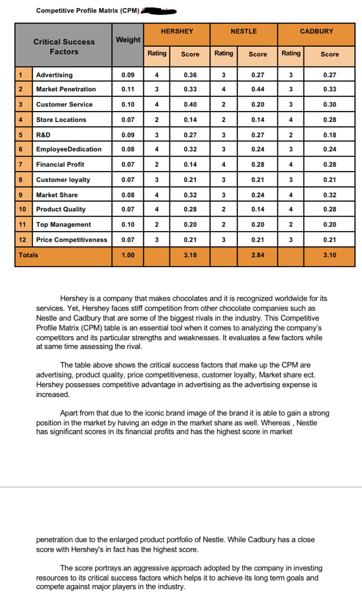 1
2
4
3 Customer Service
7
8
Competitive Profile Matrix (CPM).
9
Critical Success
Factors
Advertising
Market Penetration
5
6 Employee Dedication
Financial Profit
Customer loyalty
10
Store Locations
Market Share
Product Quality
11 Top Management
12
Totals
R&D
Price Competitiveness
Weight
0.09
0.11
0.10
0.07
0.09
0.08
0.07
0.07
0.08
0.07
0.10
0.07
1.00
4
Rating Score Rating Score
3
4
2
3
4
2
3
4
4
2
||
HERSHEY
3
0.36
0.33
0.40
0.14
0.27
0.32
0.14
0.21
0.32
0.28
0.20
0.21
3.18
3
4
2
2
3
3
4
3
3
2
2
NESTLE
3
0.27
0.44
0.20
0.14
0.27
0.24
0.28
0.21
0.24
0.14
0.20
0.21
2.84
Rating
3
3
3
4
2
3
4
3
4
4
2
CADBURY
3
The table above shows the critical success factors that make up the CPM are
advertising, product quality, price competitiveness, customer loyalty, Market share ect.
Hershey possesses competitive advantage in advertising as the advertising expense is
increased.
Score
penetration due to the enlarged product portfolio of Nestle. While Cadbury has a close
score with Hershey's in fact has the highest score.
0.27
0.33
The score portrays an aggressive approach adopted by the company in investing
resources to its critical success factors which helps it to achieve its long term goals and
compete against major players in the industry.
0.30
0.28
0.18
0.24
0.28
0.21
0.32
0.28
0.20
Hershey is a company that makes chocolates and it is recognized worldwide for its
services. Yet, Hershey faces stiff competition from other chocolate companies such as
Nestle and Cadbury that are some of the biggest rivals in the industry. This Competitive
Profile Matrix (CPM) table is an essential tool when it comes to analyzing the company's
competitors and its particular strengths and weaknesses. It evaluates a few factors while
at same time assessing the rival.
0.21
3.10
Apart from that due to the iconic brand image of the brand it is able to gain a strong
position in the market by having an edge in the market share as well. Whereas, Nestle
has significant scores in its financial profits and has the highest score in market