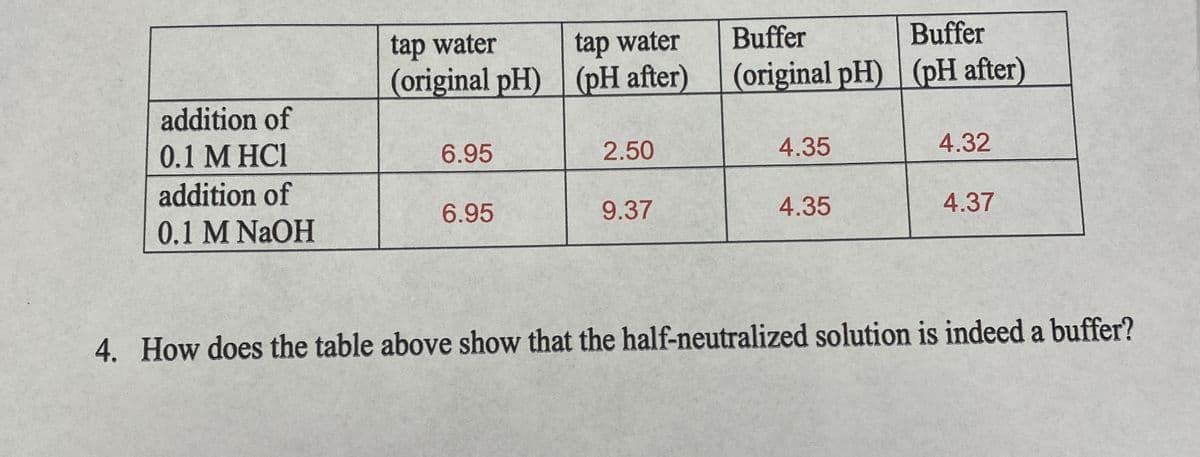 Buffer
Buffer
tap water
(original pH) (pH after) (original pH) (pH after)
tap water
addition of
0.1 M HCI
6.95
2.50
4.35
4.32
addition of
4.35
4.37
6.95
9.37
0.1 M NaOH
4. How does the table above show that the half-neutralized solution is indeed a buffer?
