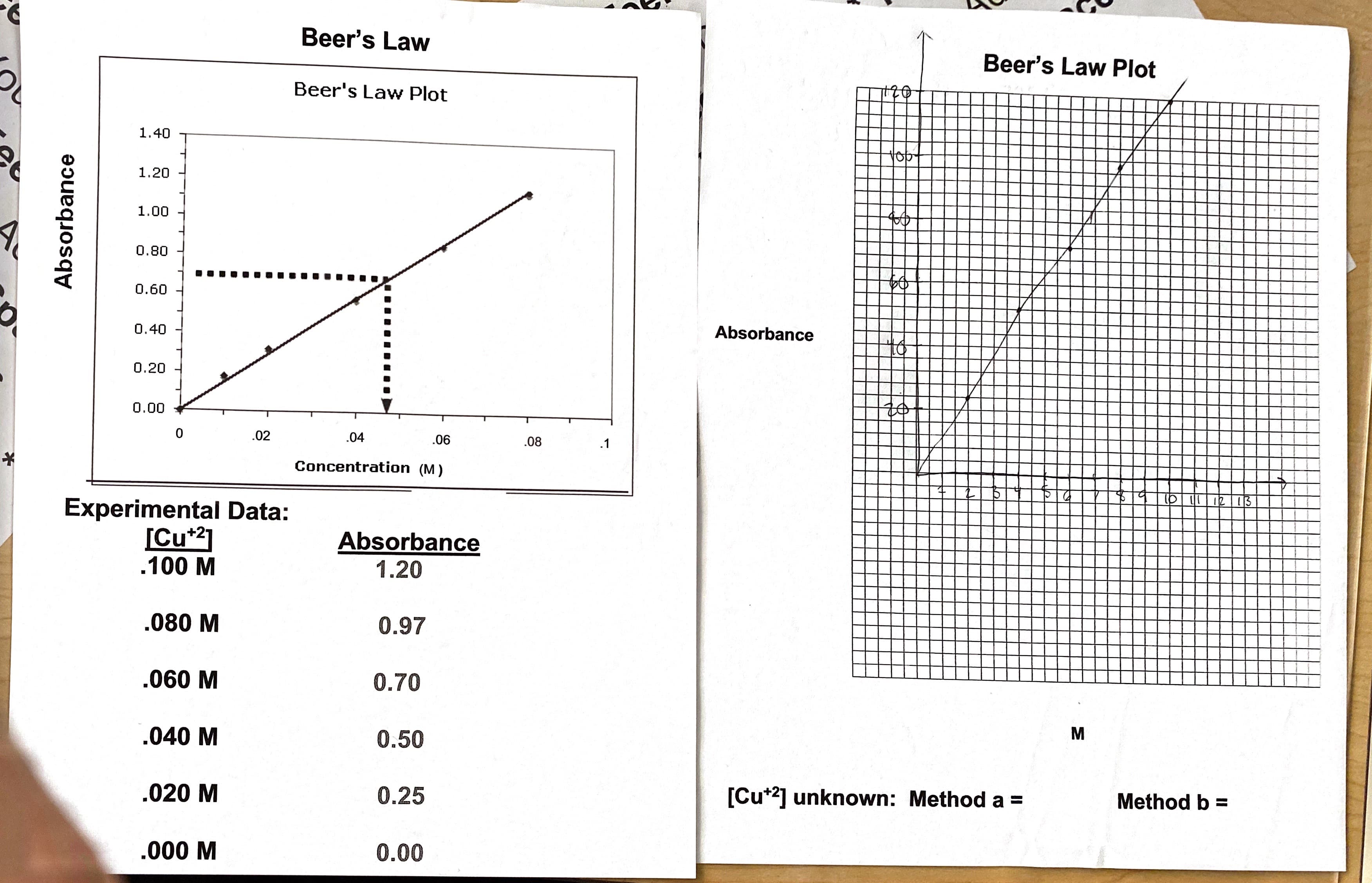 Absorbance
:-
Beer's Law
Beer's Law Plot
Beer's Law Plot
1.40
yob
1.20
1.00
0.80
0.60
0.40
Absorbance
0.20
0.00
.02
.04
.06
.08
.1
Concentration (M)
Experimental Data:
[Cu*2]
.100 M
Absorbance
1.20
.080 M
0.97
.060 M
0.70
M
.040 M
0.50
.020 M
0.25
[Cu*2] unknown: Method a =
Method b =
.000 M
0.00
