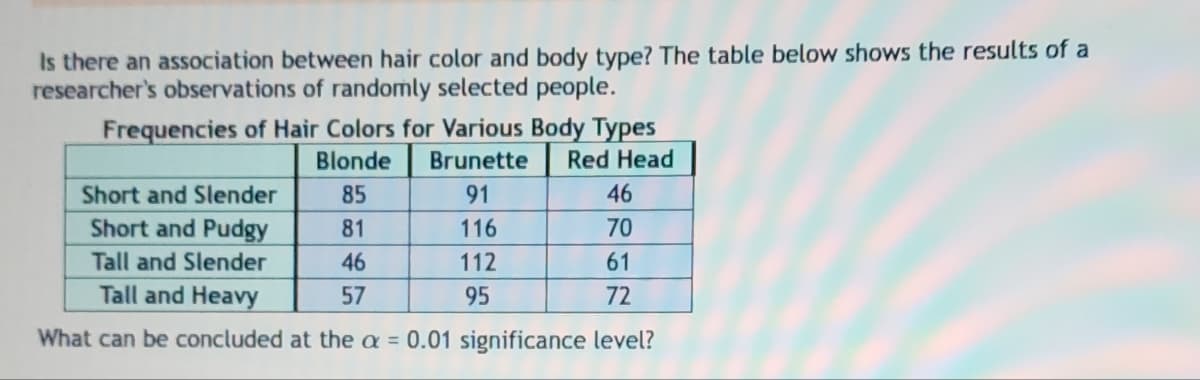Is there an association between hair color and body type? The table below shows the results of a
researcher's observations of randomly selected people.
Frequencies of Hair Colors for Various Body Types
Blonde
Brunette Red Head
Short and Slender
85
91
46
Short and Pudgy
81
116
70
Tall and Slender
46
112
61
Tall and Heavy
57
95
72
What can be concluded at the a = 0.01 significance level?