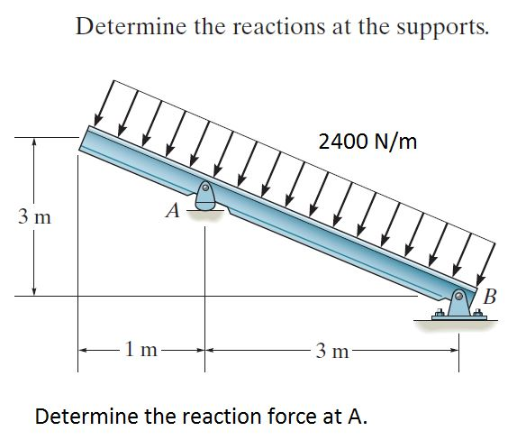 Determine the reactions at the supports.
2400 N/m
A-
3 m
В
1 m-
3 m
Determine the reaction force at A.
