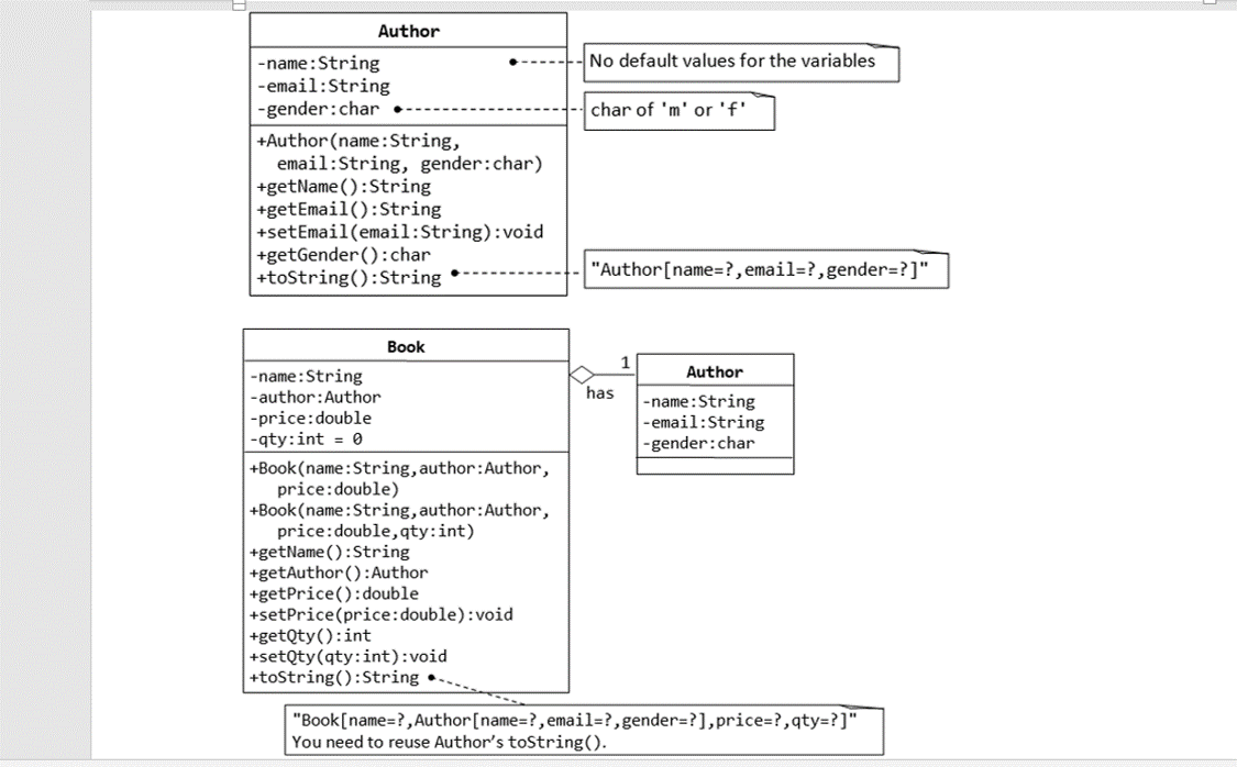 Author
-name: String
-email: String
-gender: char
+Author (name: String,
email:String, gender:char)
+getName(): String
+getEmail(): String
+setEmail(email:String):void
+getGender(): char
+toString(): String
-name:String
-author:Author
-price:double
Book
-qty:int = 0
+Book (name:String, author:Author,
price:double)
+Book (name: String, author:Author,
price:double, qty:int)
+getName(): String
+getAuthor(): Author
+getPrice(): double
+setPrice (price:double):void
+getQty(): int
+setQty(qty: int):void
+toString(): String.
No default values for the variables
char of 'm' or 'f'
"Author [name=?, email=?, gender=?]"
has
1
Author
-name: String
-email:String
-gender: char
"Book [name=?, Author [name=?, email=?, gender=?],price=?,qty=?]"
You need to reuse Author's toString().