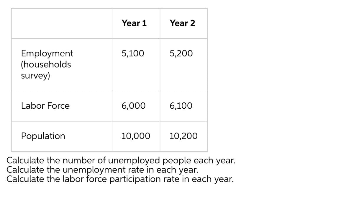 Year 1
Year 2
Employment
(households
survey)
5,100
5,200
Labor Force
6,000
6,100
Population
10,000
10,200
Calculate the number of unemployed people each year.
Calculate the unemployment rate in each year.
Calculate the labor force participation rate in each year.
