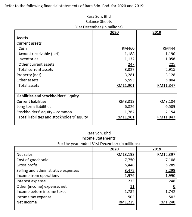 Refer to the following financial statements of Rara Sdn. Bhd. for 2020 and 2019:
Rara Sdn. Bhd
Balance Sheets
31st December (in millions)
2020
2019
Assets
Current assets
Cash
RM460
RM444
Acount receivable (net)
1,188
1,190
Inventories
1,132
1,056
Other current assets
247
225
Total current assets
3,027
2,915
Property (net)
Other assets
3,281
3,128
5,593
5,804
Total assets
RM11,901
RM11,847
Liabilities and Stockholders' Equity
Current liabilities
RM3,313
RM3,184
Long-term liabilities
Stockholders' equity – common
Total liabilities and stockholders' equity
6,826
6,509
1,762
RM11,901
2,154
RM11,847
Rara Sdn. Bhd
Income Statements
For the year ended 31st December (in millions)
2020
RM13,198
7,750
2019
Net sales
RM12,397
Cost of goods sold
Gross profit
Selling and administrative expenses
Income from operations
7,108
5,289
5,448
3,299
3,472
1,976
1,990
Interest expense
233
248
Other (income) expense, net
11
Income before income taxes
1,732
1,742
Income tax expense
503
502
Net income
RM1,229
RM1,240
