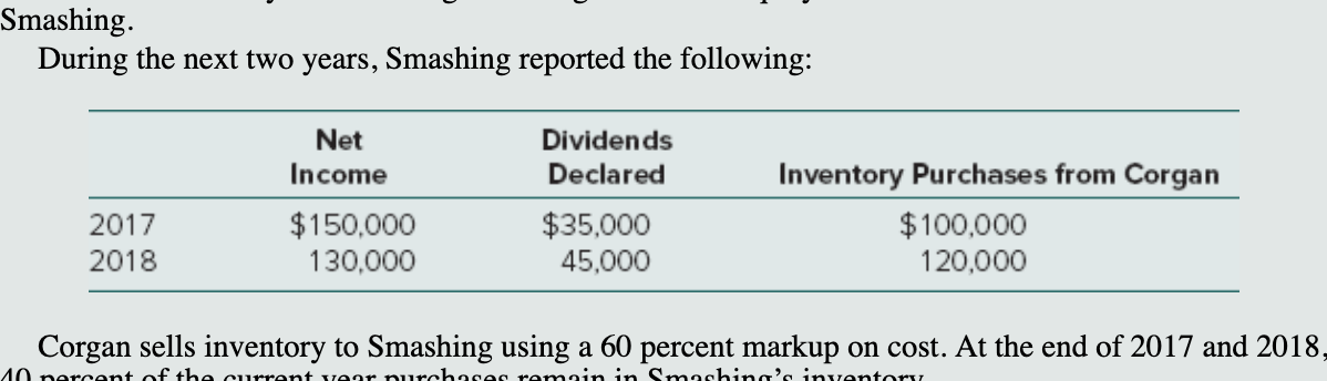 Smashing.
During the next two years, Smashing reported the following:
Net
Dividends
Income
Declared
Inventory Purchases from Corgan
$150,000
130,000
$35,000
45,000
$100,000
120,000
2017
2018
Corgan sells inventory to Smashing using a 60 percent markup on cost. At the end of 2017 and 2018,
40 nercent of the current vear purchases remain in Smashing's inventory
