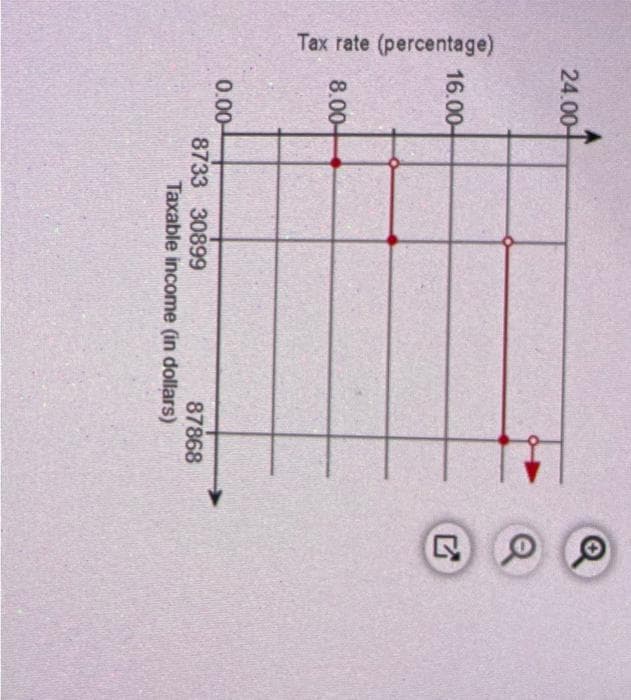 Tax rate (percentage)
24.00
16.00-
8.00-
0.00-
8733 30899
87868
Taxable income (in dollars)