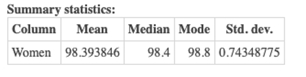 Summary statistics:
Column
Mean
Median Mode
Std. dev.
Women 98.393846
98.4
98.8 0.74348775
