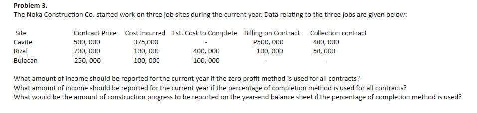 Problem 3.
The Noka Construction Co. started work on three job sites during the current year. Data relating to the three jobs are given below:
Site
Contract Price Cost Incurred Est. Cost to Complete Billing on Contract Collection contract
Cavite
500, 000
375,000
P500, 000
400, 000
Rizal
700, 000
100, 000
400, 000
100, 000
50, 000
Bulacan
250, 000
100, 000
100, 000
What amount of income should be reported for the current year if the zero profit method is used for all contracts?
What amount of income should be reported for the current year if the percentage of completion method is used for all contracts?
What would be the amount of construction progress to be reported on the year-end balance sheet if the percentage of completion method is used?
