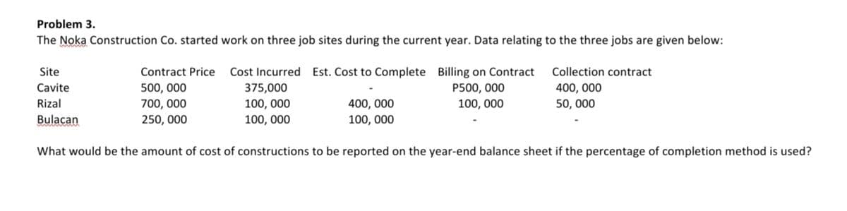 Problem 3.
The Noka Construction Co. started work on three job sites during the current year. Data relating to the three jobs are given below:
Site
Contract Price
Cost Incurred Est. Cost to Complete Billing on Contract
Collection contract
Cavite
500, 000
375,000
P500, 000
400, 000
100, 000
100, 000
Rizal
700, 000
400, 000
100, 000
50, 000
Bulacan
250, 000
100, 000
What would be the amount of cost of constructions to be reported on the year-end balance sheet if the percentage of completion method is used?
