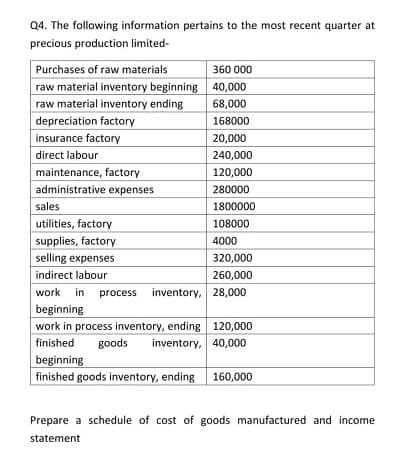 Q4. The following information pertains to the most recent quarter at
precious production limited-
Purchases of raw materials
360 000
raw material inventory beginning 40,000
raw material inventory ending
68,000
depreciation factory
168000
insurance factory
20,000
direct labour
240,000
maintenance, factory
120,000
administrative expenses
280000
sales
1800000
utilities, factory
108000
supplies, factory
selling expenses
4000
320,000
indirect labour
work in process inventory, 28,000
beginning
260,000
work in process inventory, ending 120,000
finished
goods
inventory, 40,000
beginning
finished goods inventory, ending
160,000
Prepare a schedule of cost of goods manufactured and income
statement
