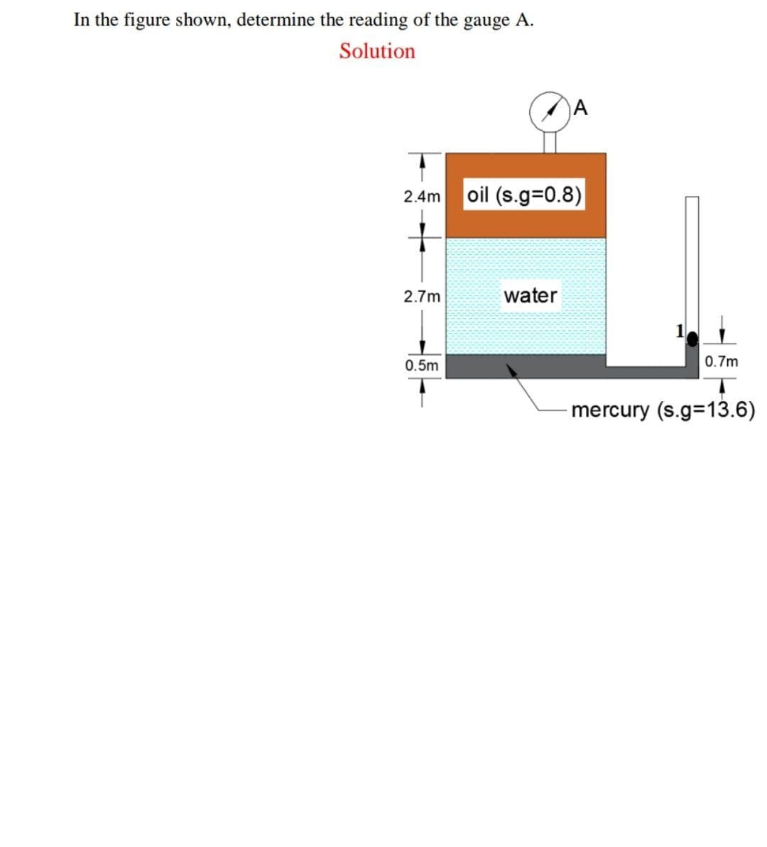 In the figure shown, determine the reading of the gauge A.
Solution
oil (s.g=0.8)
2.4m
2.7m
water
0.5m
0.7m
mercury (s.g=13.6)
