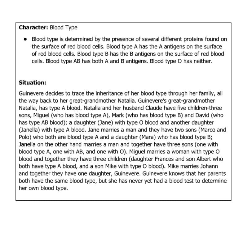 Character: Blood Type
• Blood type is determined by the presence of several different proteins found on
the surface of red blood cells. Blood type A has the A antigens on the surface
of red blood cells. Blood type B has the B antigens on the surface of red blood
cells. Blood type AB has both A and B antigens. Blood type O has neither.
Situation:
Guinevere decides to trace the inheritance of her blood type through her family, all
the way back to her great-grandmother Natalia. Guinevere's great-grandmother
Natalia, has type A blood. Natalia and her husband Claude have five children-three
sons, Miguel (who has blood type A), Mark (who has blood type B) and David (who
has type AB blood); a daughter (Jane) with type O blood and another daughter
(Janella) with type A blood. Jane marries a man and they have two sons (Marco and
Polo) who both are blood type A and a daughter (Mara) who has blood type B;
Janella on the other hand marries a man and together have three sons (one with
blood type A, one with AB, and one with O). Miguel marries a woman with type O
blood and together they have three children (daughter Frances and son Albert who
both have type A blood, and a son Mike with type O blood). Mike marries Johann
and together they have one daughter, Guinevere. Guinevere knows that her parents
both have the same blood type, but she has never yet had a blood test to determine
her own blood type.
