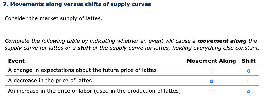 7. Movements along versus shifts of supply curves
Consider the market supply of lattes.
Complete the following table by indicating whether an event will cause a movement along the
supply curve for lattes or a shift of the supply curve for lattes, holding everything else constant.
Movement Along Shift
Event
A change in expectations about the future price of lattes
A decrease in the price of lattes
An increase in the price of labor (used in the production of lattes)