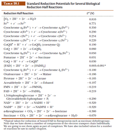 TABLE 20.1
Standard Reduction Potentials for Several Biological
Reduction Half Reactions
Reduction Half Reaction
O₂ + 2H* + 2€ → H₂O
Fe³+ + →Fe²+
Cytochrome ₂ (Fe³+) +
→Cytochrome (Fe²+)
Cytochrome a(Fe³+) +
→→Cytochrome a(Fe²+)
Cytochrome (Fe³+) + e→Cytochrome (Fe²+)
Cytochrome 4 (Fe³") + →Cytochrome (Fe²¹)
CoQH+H+→ CoQH₂ (coenzyme Q
CoQ + 2H* + 2e → CoQH₂
Cytochrome (Fe³+) + →Cytochrome (Fe²+)
Fumarate + 2H* + 2e → Succinate
CoQ + H+ → CoQH
[FAD] + 2H + 2e →→ [FADH₂]
Cytochrome & (Fe³+) + →Cytochrome & (Fe)
Oxaloacetate + 2H* + 2e →→Malate
Pyruvate + 2H+ 2e →Lactate
Acetaldehyde + 2H* + 2e¯ →→ Ethanol
FMN + 2H+ 2e → FMNH₂
FAD + 2H+ 2€ → FADH₂
1,3-bisphosphoglycerate + 2H* + 2e →
Glyceraldehyde-3-phosphate + P
NAD + 2H+ + 2e →NADH+H*
NADP+ + 2H+ + 2e → NADPH + H*
a-ketoglutarate + CO₂ + 2H+ 2e → Isocitrate
Succinate + CO₂ + 2H" + 2e¯ → a-ketoglutarate + H₂O
E" (V)
0.816
0.771
0.350
0.290
0.254
0.220
0.190
0.060
0.050
0.031
0.030
0.003-0.091
-0.100
-0.166
-0.185
-0.197
-0.219
-0.219
-0.290
-0.320
-0.320
-0.380
-0.670
*Typical values for reduction of bound FAD in flavoproteins such as succinate dehydrogenase.
Note that we have shown a number of components of the electron transport chain individually.
We are going to see them again as part of complexes. We have also included values for a number
of reactions we saw in earlier chapters.