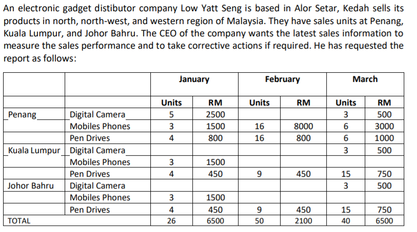 An electronic gadget distibutor company Low Yatt Seng is based in Alor Setar, Kedah sells its
products in north, north-west, and western region of Malaysia. They have sales units at Penang,
Kuala Lumpur, and Johor Bahru. The CEO of the company wants the latest sales information to
measure the sales performance and to take corrective actions if required. He has requested the
report as follows:
January
February
March
Units
RM
Units
RM
Units
RM
Penang
Digital Camera
5
2500
3
500
Mobiles Phones
3
1500
16
8000
3000
Pen Drives
4
800
16
800
1000
Kuala Lumpur_ Digital Camera
Mobiles Phones
3
500
3
1500
Pen Drives
4
450
9
450
15
750
Johor Bahru
Digital Camera
3
500
Mobiles Phones
3
1500
Pen Drives
4
450
450
15
750
ТОTAL
26
6500
50
2100
40
6500
