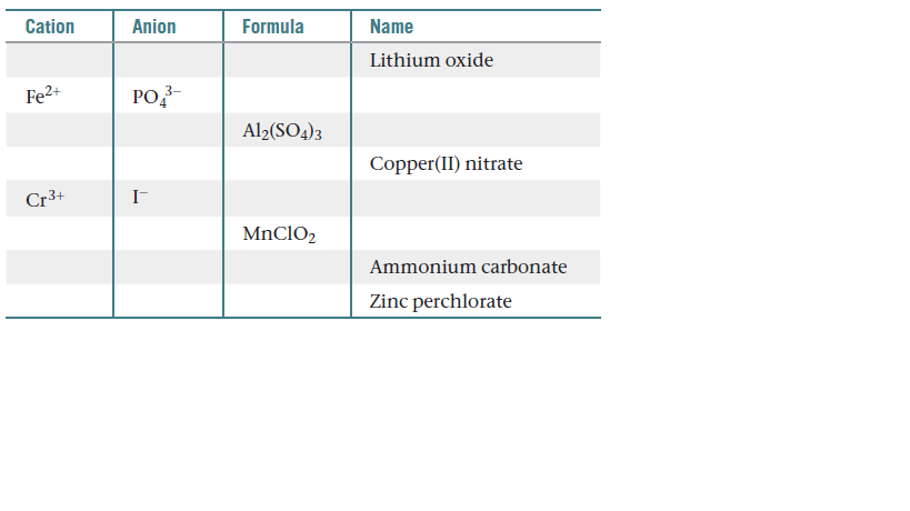 Cation
Anion
Formula
Name
Lithium oxide
Fe2+
PO
Al2(SO4)3
Copper(II) nitrate
Cr3+
MNCIO2
Ammonium carbonate
Zinc perchlorate
