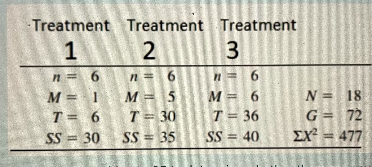 Treatment Treatment Treatment
2
3
6.
n= 6
6.
M = 5
T = 30
M = 6
T = 36
N = 18
72
EX = 477
M
1
T= 6
G=
SS =30
SS = 35
SS = 40
