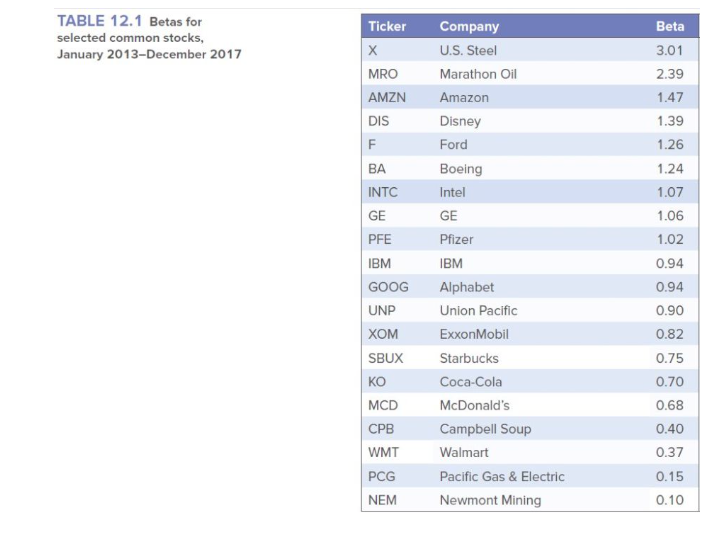 TABLE 12.1 Betas for
Ticker
Company
Beta
selected common stocks,
January 2013-December 2017
U.S. Steel
3.01
MRO
Marathon Oil
2.39
AMZN
Amazon
1.47
DIS
Disney
1.39
F
Ford
1.26
BA
Boeing
1.24
INTC
Intel
1.07
GE
GE
1.06
PFE
Pfizer
1.02
IBM
IBM
0.94
GOOG
Alphabet
0.94
UNP
Union Pacific
0.90
хом
ExxonMobil
0.82
SBUX
Starbucks
0.75
ко
Coca-Cola
0.70
MCD
McDonald's
0.68
СРВ
Campbell Soup
0.40
WMT
Walmart
0.37
PCG
Pacific Gas & Electric
0.15
NEM
Newmont Mining
0.10
