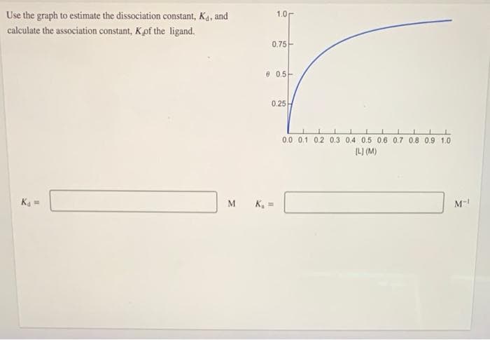 Use the graph to estimate the dissociation constant, Ka, and
1.0r
calculate the association constant, K pf the ligand.
0.75-
e 0.5-
0.25-
0.0 01 0.2 0.3 0.4 0.5 0.6 0.7 0.8 0.9 1.0
(L) (M)
M
K, =
M-
