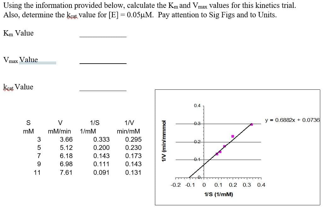 Using the information provided below, calculate the Km and Vmax values for this kinetics trial.
Also, determine the kcat value for [E] = 0.05µM. Pay attention to Sig Figs and to Units.
Km Value
Vmax Value
kcat Value
0.4
y = 0.6882x + 0.0736
V
1/S
1/V
0.3
mM
mM/min
1/mM
min/mM
3.66
0.333
0.295
-0.2
5.12
0.200
0.230
7
6.18
0.143
0.173
6.98
0.111
0.143
11
7.61
0.091
0.131
-0.2 -0.1
0.1
0.2 0.3 0.4
1/S (1/mM)
