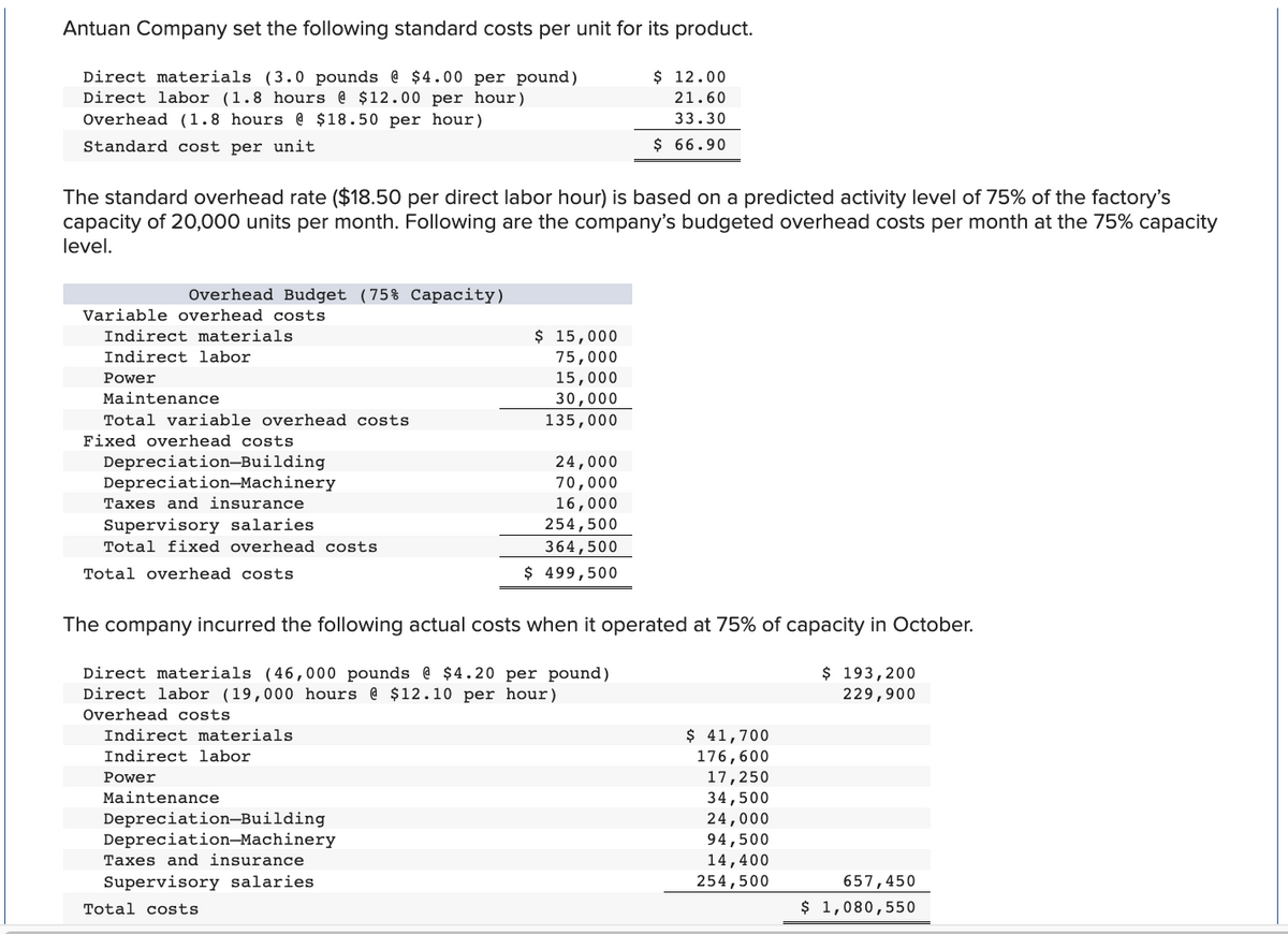 Antuan Company set the following standard costs per unit for its product.
Direct materials (3.0 pounds @ $4.00 per pound)
Direct labor (1.8 hours @ $12.00 per hour)
$ 12.00
21.60
33.30
Overhead (1.8 hours @ $18.50 per hour)
Standard cost per unit
$ 66.90
The standard overhead rate ($18.50 per direct labor hour) is based on a predicted activity level of 75% of the factory's
capacity of 20,000 units per month. Following are the company's budgeted overhead costs per month at the 75% capacity
level.
Overhead Budget (75% Capacity)
Variable overhead costs
Indirect materials
$ 15,000
Indirect labor
75,000
Power
15,000
Maintenance
30,000
135,000
Total variable overhead costs
Fixed overhead costs
24,000
Depreciation-Building
Depreciation-Machinery
Taxes and insurance
70,000
16,000
Supervisory salaries.
254,500
Total fixed overhead costs
364,500
Total overhead costs
$ 499,500
The company incurred the following actual costs when it operated at 75% of capacity in October.
Direct materials (46,000 pounds @ $4.20 per pound)
Direct labor (19,000 hours @ $12.10 per hour)
$ 193,200
229,900
Overhead costs
Indirect materials.
$ 41,700
Indirect labor
176,600
Power
17,250
Maintenance
34,500
Depreciation-Building
24,000
94,500
Depreciation-Machinery
Taxes and insurance
Supervisory salaries
14,400
254,500
657,450
Total costs
$ 1,080,550
