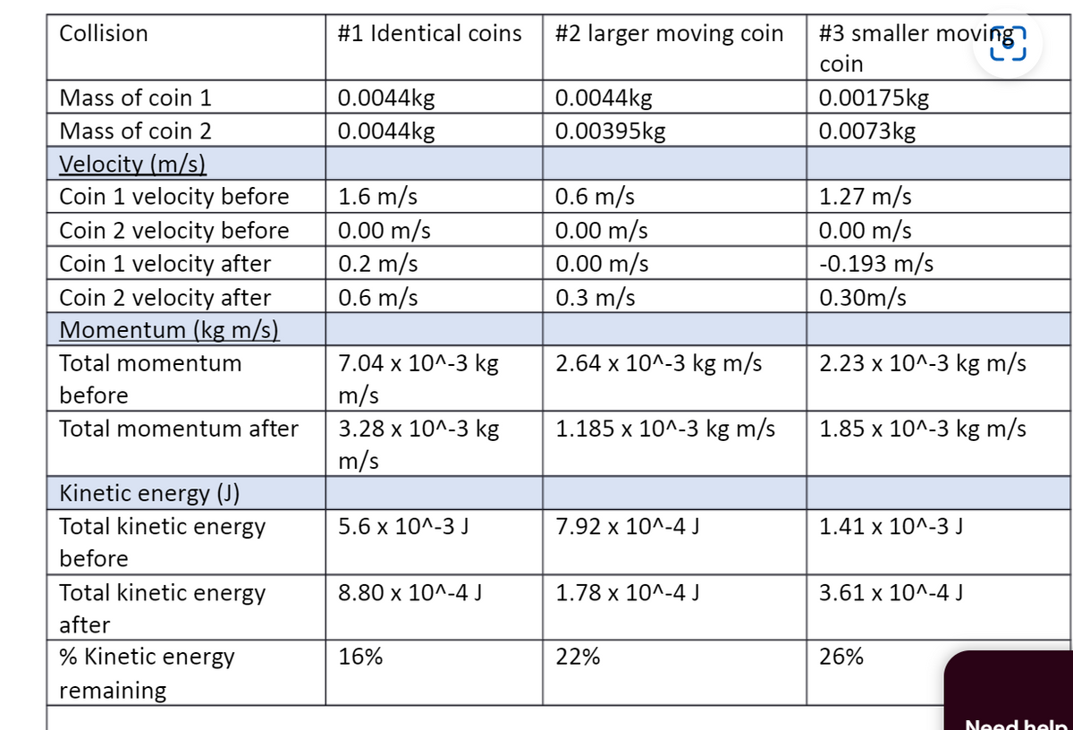 Collision
Mass of coin 1
Mass of coin 2
Velocity (m/s)
Coin 1 velocity before
Coin 2 velocity before
Coin 1 velocity after
Coin 2 velocity after
Momentum (kg m/s)
Total momentum
before
Total momentum after
Kinetic energy (J)
Total kinetic energy
before
Total kinetic energy
after
% Kinetic energy
remaining
#1 Identical coins
0.0044kg
0.0044kg
1.6 m/s
0.00 m/s
0.2 m/s
0.6 m/s
7.04 x 10^-3 kg
m/s
3.28 x 10^-3 kg
m/s
5.6 x 10^-3 J
8.80 x 10^-4 J
16%
#2 larger moving coin
0.0044kg
0.00395kg
0.6 m/s
0.00 m/s
0.00 m/s
0.3 m/s
2.64 x 10^-3 kg m/s
1.185 x 10^-3 kg m/s
7.92 x 10^-4 J
1.78 x 10^-4 J
22%
#3 smaller moving?
coin
0.00175kg
0.0073kg
1.27 m/s
0.00 m/s
-0.193 m/s
0.30m/s
2.23 x 10^-3 kg m/s
1.85 x 10^-3 kg m/s
1.41 x 10^-3 J
3.61 x 10^-4 J
26%
Need help