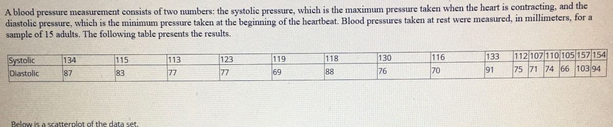 A blood pressure measurement consists of two numbers: the systolic pressure, which is the maximum pressure taken when the heart is contracting, and the
diastolic pressure, which is the minimum pressure taken at the beginning of the heartbeat. Blood pressures taken at rest were measured, in millimeters, for a
sample of 15 adults. The following table presents the results.
Systolic
119
118
130
116
133
112 107 110 105 157 154
134
115
113
123
Diastolic
87
83
77
77
69
88
76
70
91
75 71
74 66 103 94
Below is a scatterplot of the data set.
