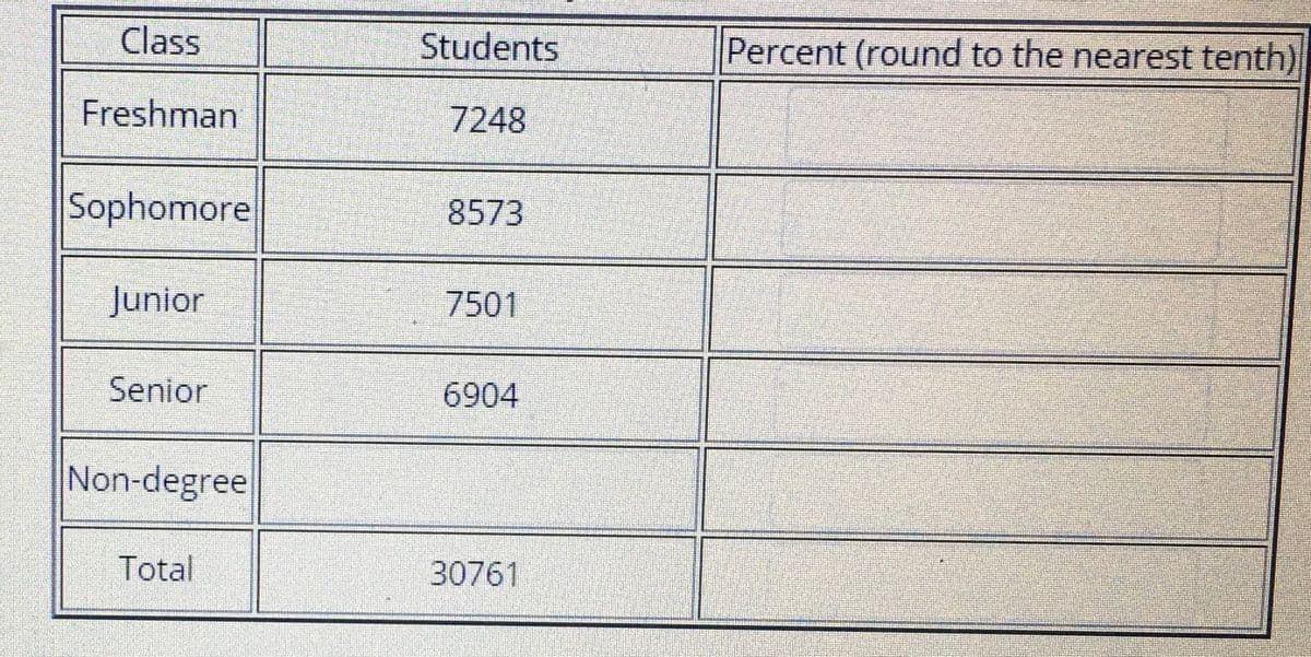 Class
Students
Percent (round to the nearest tenth)
Freshman
7248
Sophomore
8573
Junior
7501
Senior
6904
Non-degree
Total
30761
